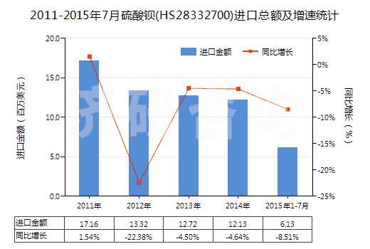 2011-2015年7月硫酸鋇(HS28332700)進(jìn)口總額及增速統(tǒng)計(jì)